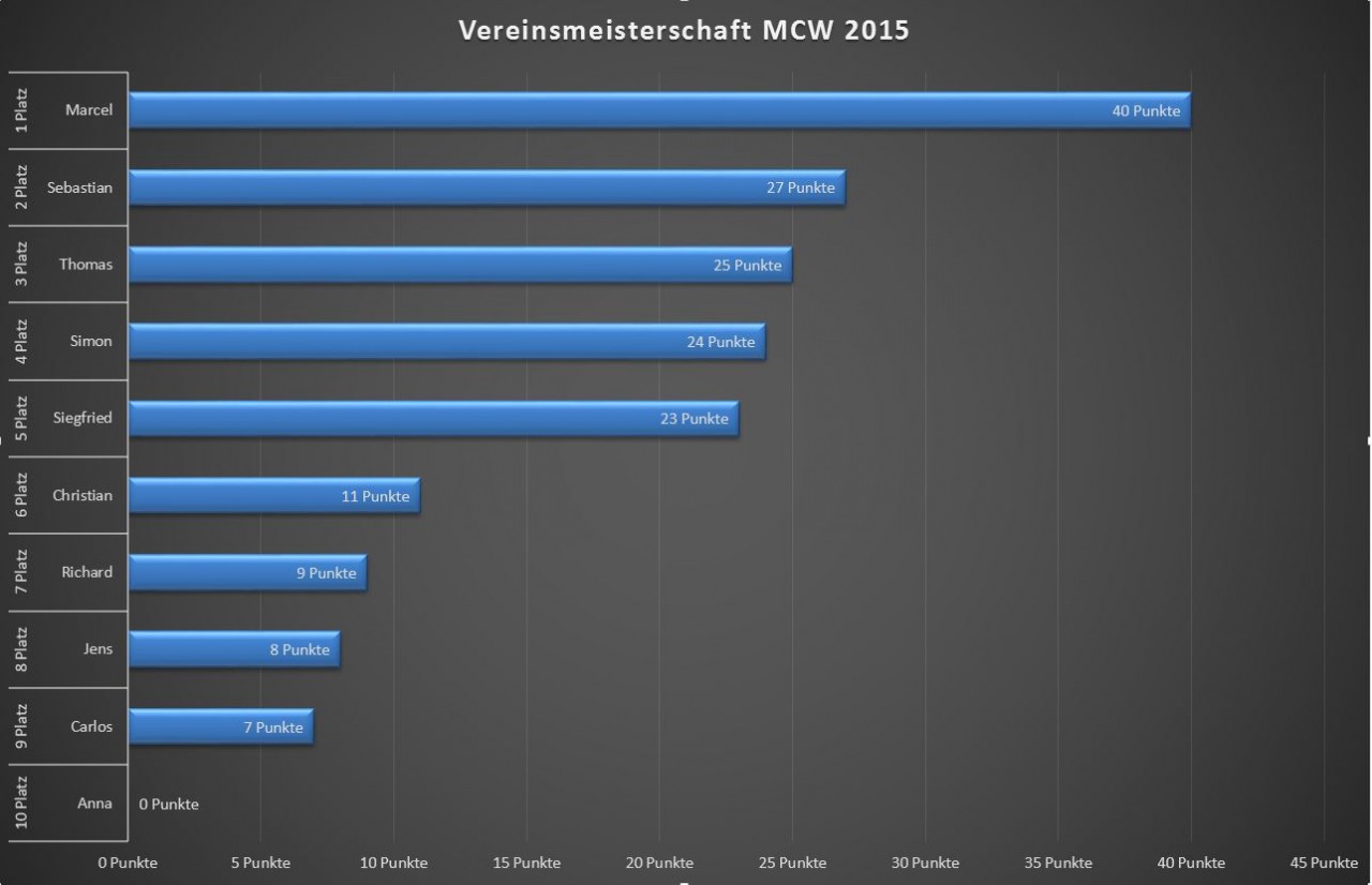 Vereinsmeisterschaft MCW 2015